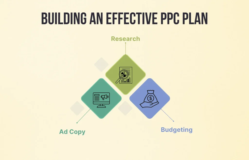 PPC management services