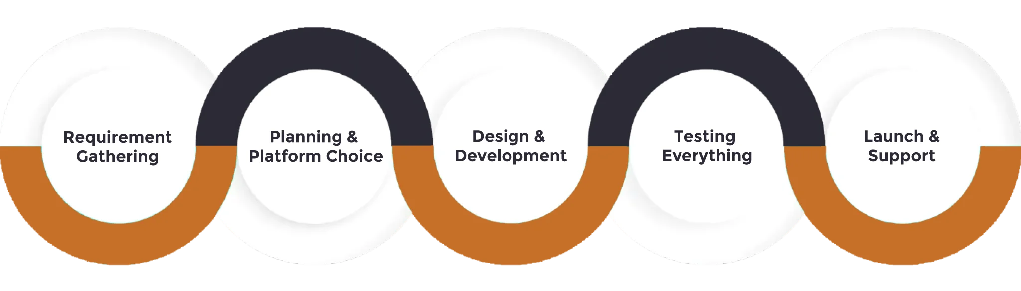 Our-Ecommerce-Development-Process | Smag Technologies